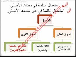 شرح درس علاقات المجاز المرسل بلاغة وعروض في اللغة العربية للصف الحادي عشر الفصل الثاني