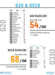 Apr 28, 2013 · gelmis gecmis en guzel arka kapak yazilarindan birine * sahip roman: Turkiye Yolsuzluk Algi Endeksinde 13 Sira Geriledi Ahbap Cavus Kapitalizmi Bianet