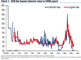 Chart On 5 000 Years Of Interest Rates