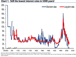 chart on 5 000 years of interest rates