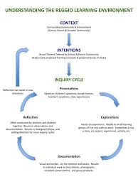 Wonderful Summary Of How Reggio Emilia Preschools Plan And Accomplish Their Work Couple This With Chapt Reggio Emilia Preschool Reggio Reggio Emilia Classroom