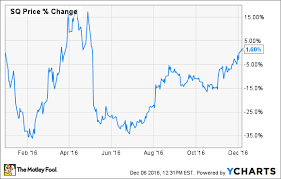 3 Reasons Square Inc Stock Could Rise The Motley Fool