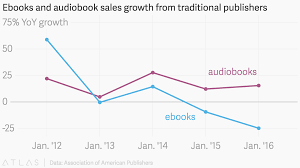 Ebooks And Audiobook Sales Growth From Traditional Publishers