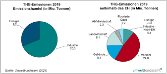 Österreich eingesetzten energie stammt aus fossilen brennstoffen. Treibhausgas Bilanz 2019 Nach Sektoren