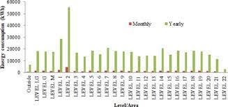 Malaysian carbon emissions from fuel combustion iv. Analysis Of Energy Consumption And Potential Energy Savings Of An Institutional Building In Malaysia Sciencedirect