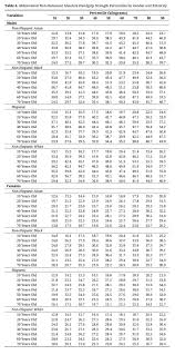Hand grip dynamometer, load cell, norm of hand grip strength. Absolute And Body Mass Index Normalized Handgrip Strength Percentiles By Gender Ethnicity And Hand Dominance In Americans