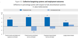 A skilled worker may have attended a college, university or technical school. James Medlock On Twitter Notably Sectoral Bargaining Is Also Associated With Better Outcomes For Youth Women And Low Skilled Workers