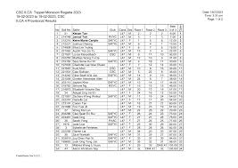 CSC ILCA Topper Monsoon Regatta 2023 18-02-2023 to 19-02-2023, CSC ILCA 4  Provisional Results