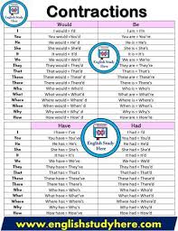 Contractions List In English Would Be I I Would I D I Am I M You You Would You D English Study Learn English Vocabulary English Grammar Fake german heiress sentenced to up to 12 years in prison, in the guardian‎: contractions list in english would be
