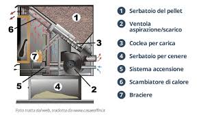 Mcz in particolare a una stufa della linea pellet mcz. Stufa A Pellet Come Funziona Casa Affini