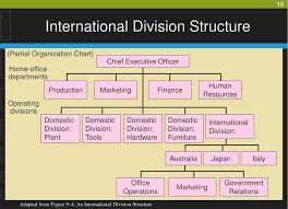 Ppt Entry Strategies And Organizational Structures