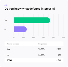 Find content updated daily for deferred interest credit cards. 2020 Survey A Lot Of People Pay Interest On Retail Store Credit Cards