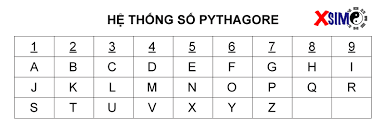 Như ở bài viết trước mình đã giới thiệu về thần số học là gì, ở bài viết này mình sẽ tập trung hướng dẫn các bạn vẽ biểu đồ ngày sinh của. Tháº§n Sá»' Há»c Khoa Há»c Cáº£i Váº­n Báº±ng Nhá»¯ng Con Sá»'