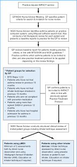 Simple tips to keep you from getting an asthma attack. Inhaler Chart Health