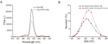 Alibaba.com has a unique selection of signal detector. Rapid On Site And Sensitive Detection Of Aflatoxin M1 In Milk Products By Using Time Resolved Fluorescence Microsphere Test Strip Sciencedirect