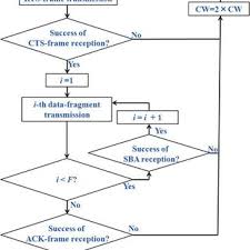 A Flowchart For The Transmitter In Sba Dmac Protocol