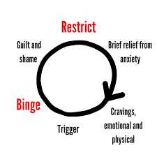 How to stop bulimia and stop binge eating. Breaking The Cycle 5 Tips To Stopping The Binge Restrict Cycle Dana Harron