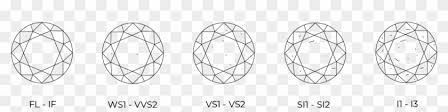We'll also bring together all the four cs of gem grading — carat, color, cut, and clarity — and recommend combinations that work well. A Perfect Stone With Perfect Clarity Or Clearness Diamond Clarity Chart S1 Clipart 2574408 Pikpng