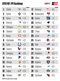 With jones back on sunday, the falcons put up 40 points, and jones caught eight passes for 137 yards and two touchdowns en route to their first win of the season. Chargers Finish In Top 5 Of Espn S Fpi Rankings