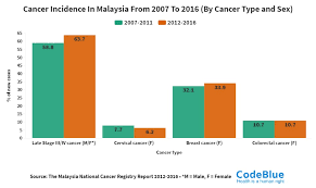 National cancer registry malaysia 2016. Boo Su Lyn On Twitter In Malaysian Women Breast Cancer Increased But Cervical Cancer Dropped In Men Prostate Cancer Showed The Highest Increase Of Incidence Read More Https T Co O3d04xs1vc Https T Co M2bvysbmti