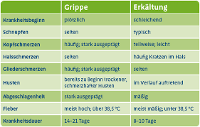 Erkaltung Oder Grippe Deuten Sie Die Symptome Richtig