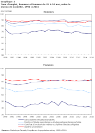 20 emplois pour debutants a domicile ; Les Jeunes Hommes Et Les Jeunes Femmes Sans Diplome D Etudes Secondaires