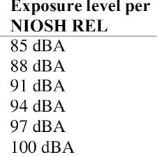The ministerial decree's scope is the noise limits, testing method, and reporting method for new motored vehicles. Pdf Occupational Noise Exposure Among Airport Workers In Malaysia An Ergonomic Investigation