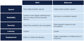 With a wired ethernet connection, there's much less latency. Wi Fi Vs Ethernet Which Connection To Use