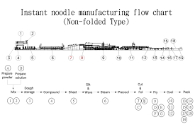 Instant Noodle Manufacturing Flow Chart Folded Type