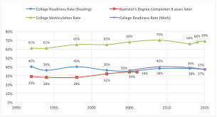 college readiness versus college completion variations by