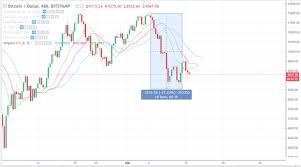 Cryptocurrency Up To Date Charts Williams R Indicator