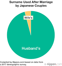 This list of japanese surnames is meant to complement the contents of category:japanese surnames. Japan S Enforcing Of Same Surnames For Couples Has Only A Short History Nippon Com