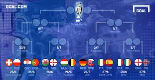 By di end of wednesday 23 june, we go don know all di teams wey go play di round of 16 when di remaining four matches shele. Euro 2016 News The Last 16 Fixtures In Full Goal Com