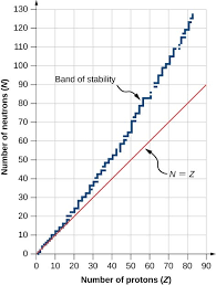 10 2 properties of nuclei physics libretexts