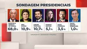 Atualizado 22 janeiro 2021, 08:16. Sondagem Eleicoes Presidenciais Marcelo Vence Mas Ha Luta Pelo Segundo Lugar Tvi24