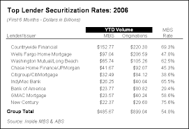 Contact mbs bank on messenger. Mortgage Lenders Continue To Dominate Ranking Of Top Mbs Issuers In 2006 August 11 2006 Inside Mortgage Finance