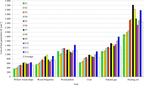 Check spelling or type a new query. Energy Consumption And Heating Costs For A Detached House Over A 12 Year Period Renewable Fuels Versus Fossil Fuels Sciencedirect