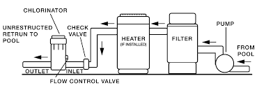 The best salt water pool chlorine generators monitor your pool automatically, increasing or decreasing their chlorine production automatically. Rx Clear Inground In Line Automatic Chlorinator Poolsupplies Com