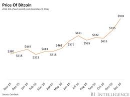 Why does bitcoin have so much value? Here S Why Bitcoin Boomed In 2016