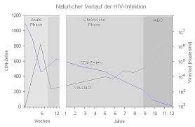 Wann treten erste symptome einer hiv infektion auf? Verlauf Der Infektion Ifi Medizin
