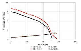 Walbro Fuel Pump Performance And Pressure Charts