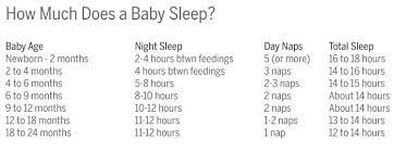 how much does a baby sleep table of the average bub from birth to 2 years naps and night sleep baby sleep baby massage baby whisperer