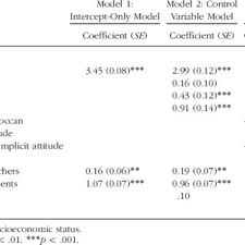 Pdf The Implicit Prejudiced Attitudes Of Teachers