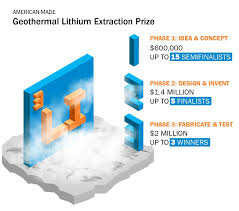 It is a soft, silvery metal. Geothermal Lithium Extraction Prize Herox