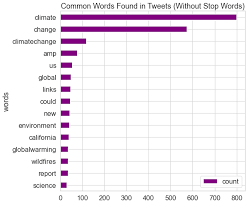 The python re module provides regular expression support. Analyze Word Frequency Counts Using Twitter Data And Tweepy In Python Earth Data Science Earth Lab