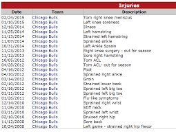 Updates added by derrick and team. The Franchise Herald List Of Derrick Rose Injury Throughout The Years Check How Many Times Chicago Bulls Star Got Hurt The Centers For Advanced Orthopaedics