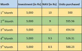 Sip Calculator What Is A Mutual Fund Sip And How You Can