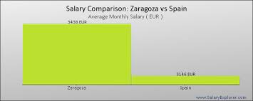 Average Salary In Zaragoza 2019