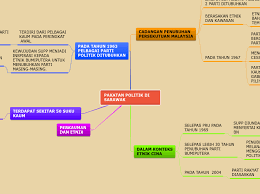 Panas ( parti negara sarawak ). Pakatan Politik Di Sarawak Mapa Mental