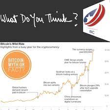 Bitcoin Bubble Bitcoin Survey Opinion Interaction Wednesday Money Fx Cryptocurrency Business Finance Mar Cryptocurrency Online Business How To Plan